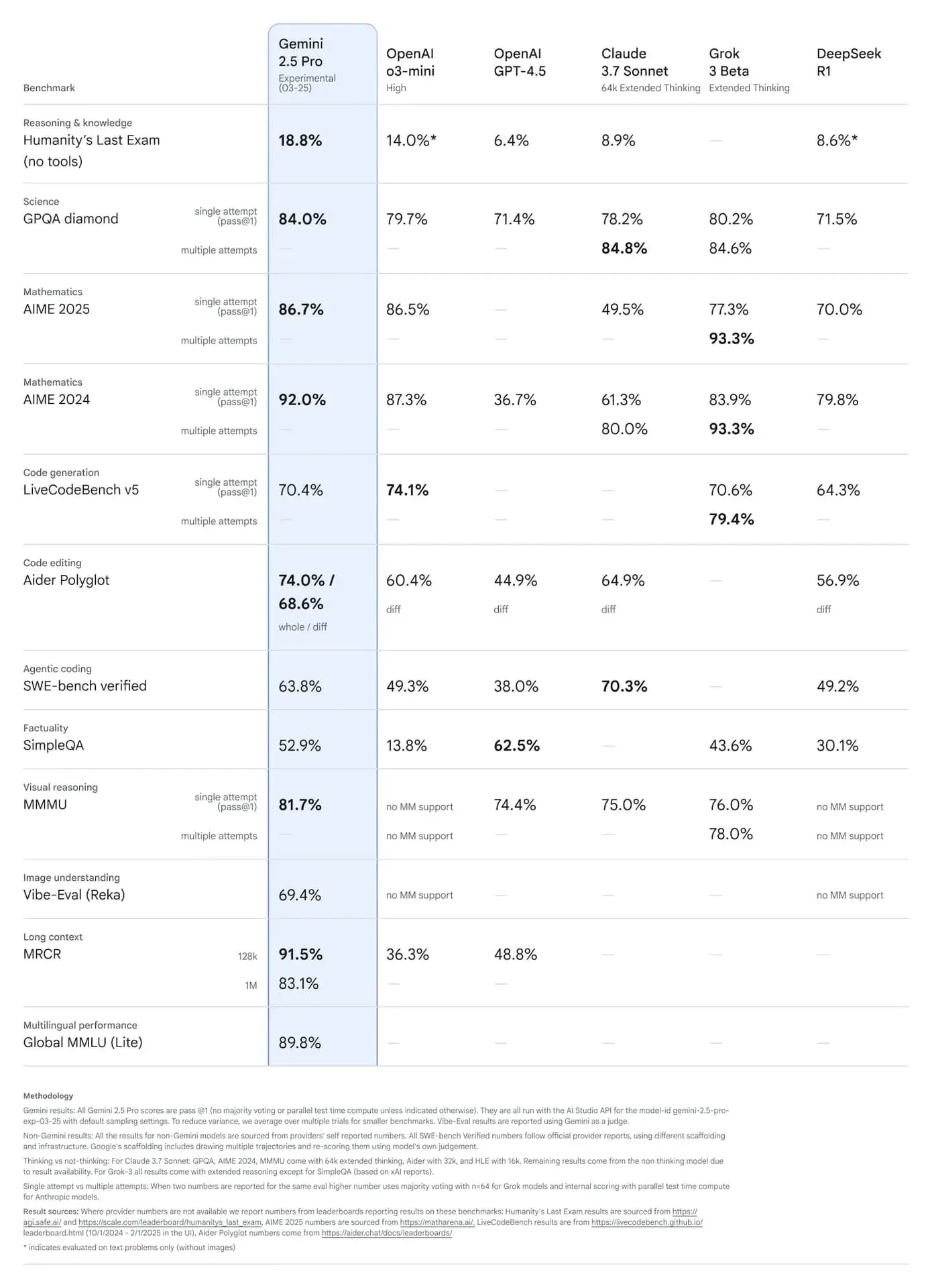 Gemini 2.5 Pro benchmarks
