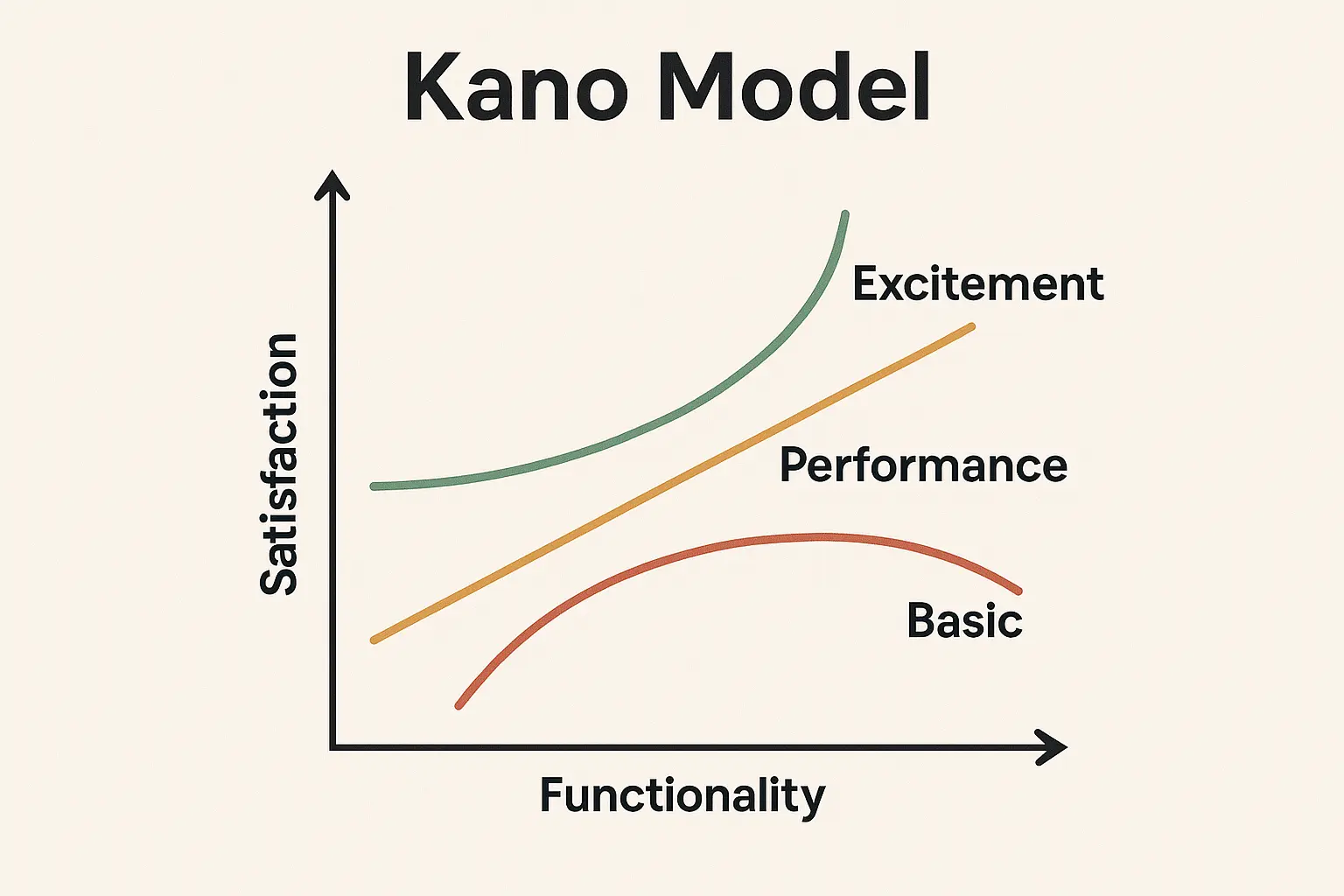 MVP Feature Prioritization: Kano Model