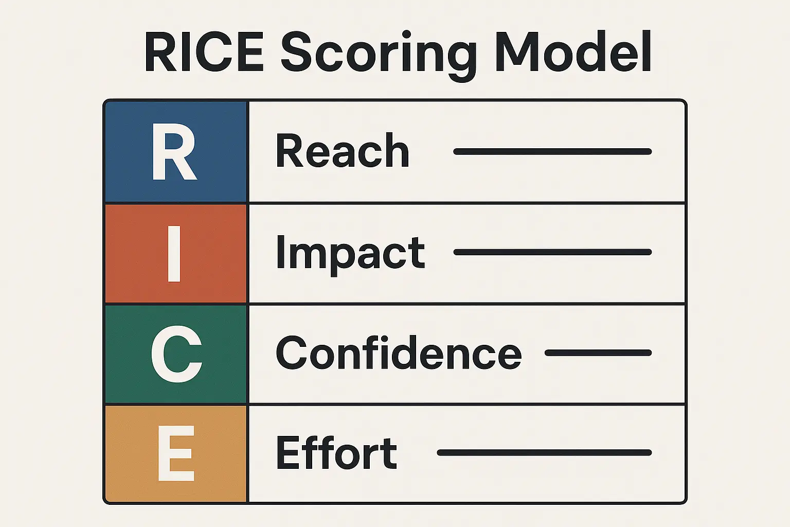 MVP Feature Prioritization: Rice Scoring Model