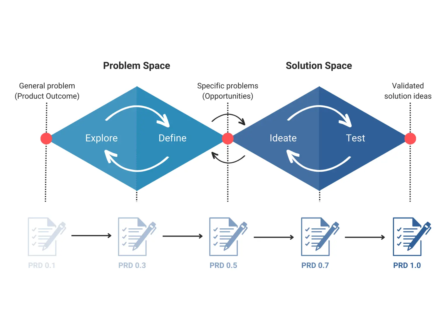 How to Write a Product Requirements Document?