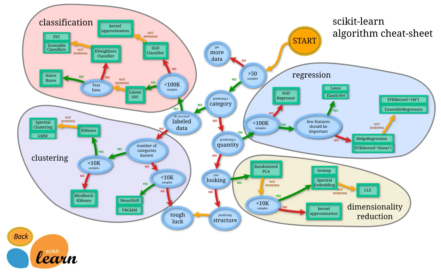 The scikit-learn algorithm cheat sheet, a flowchart branching into classification, regression, clustering and dimensionality reduction