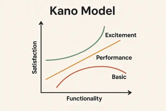 MVP Feature Prioritization: Kano Model